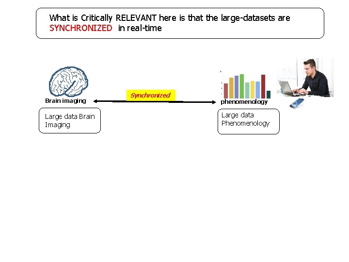 What is Critically RELEVANT here is that the large-datasets are SYNCHRONIZED in real-time Brain