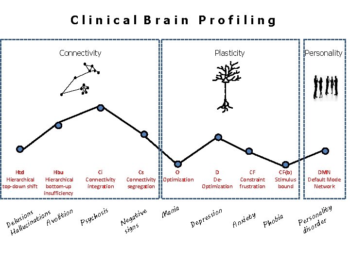 Clinical Brain Profiling Connectivity Htd Hierarchical top-down shift Hbu Hierarchical bottom-up insufficiency n s