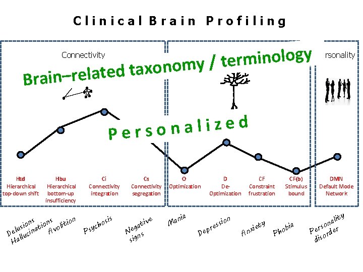 Clinical Brain Profiling Personality y g o l o n i m r e