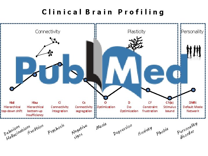 Clinical Brain Profiling Connectivity Htd Hierarchical top-down shift Hbu Hierarchical bottom-up insufficiency n s