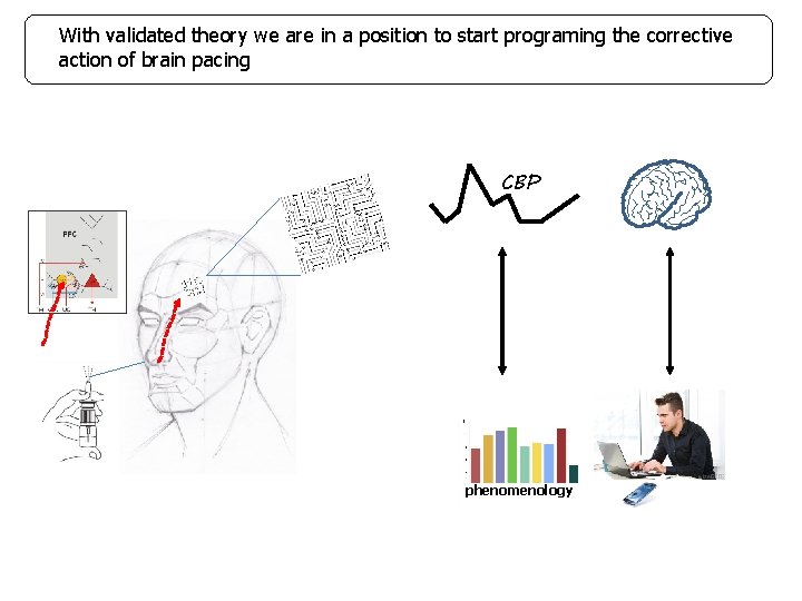 With validated theory we are in a position to start programing the corrective action