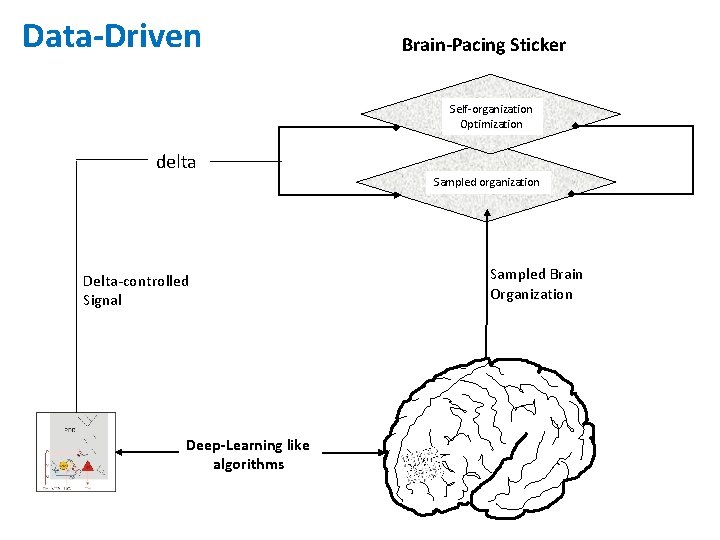 Data-Driven Brain-Pacing Sticker Self-organization Optimization delta Sampled organization Delta-controlled Signal Deep-Learning like algorithms Sampled