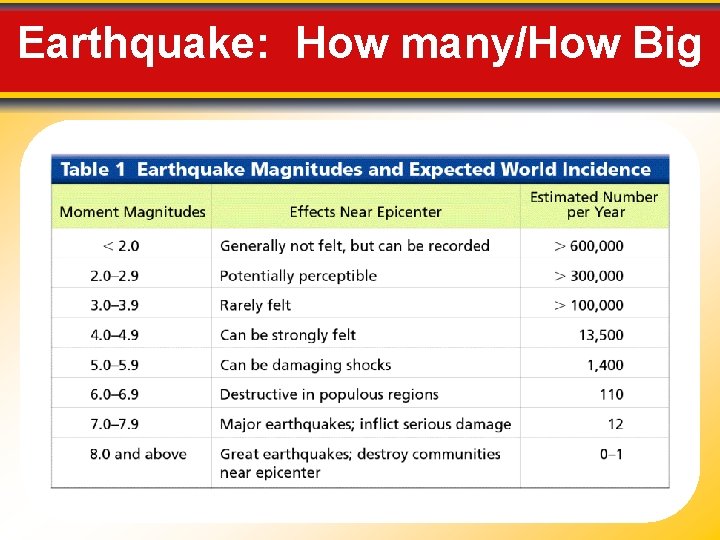 Earthquake: How many/How Big 