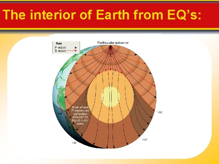 The interior of Earth from EQ’s: 