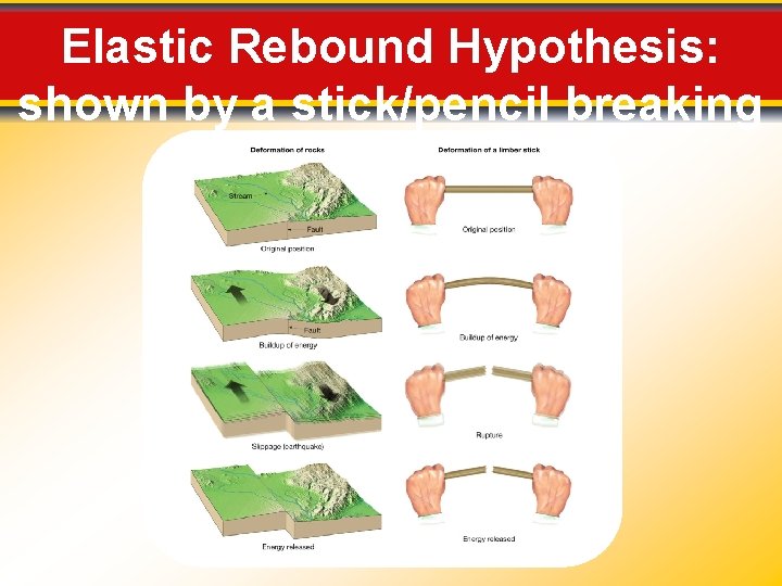 Elastic Rebound Hypothesis: shown by a stick/pencil breaking 