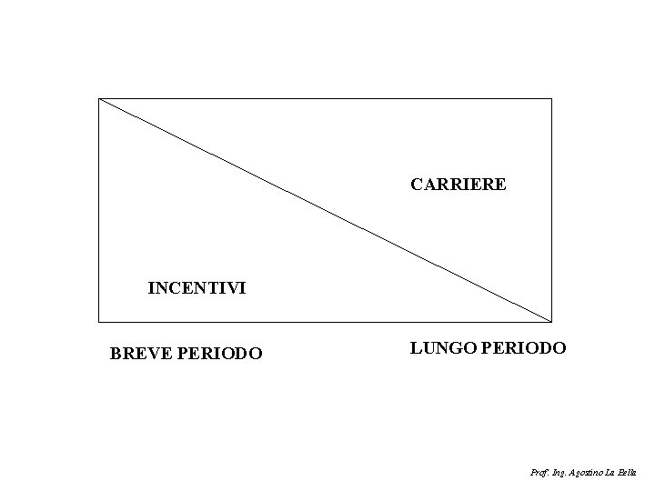 CARRIERE INCENTIVI BREVE PERIODO LUNGO PERIODO Prof. Ing. Agostino La Bella 