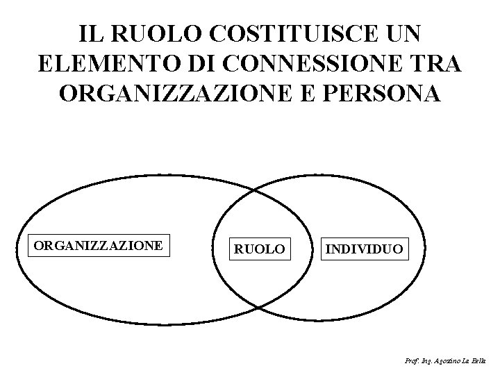 IL RUOLO COSTITUISCE UN ELEMENTO DI CONNESSIONE TRA ORGANIZZAZIONE E PERSONA ORGANIZZAZIONE RUOLO INDIVIDUO