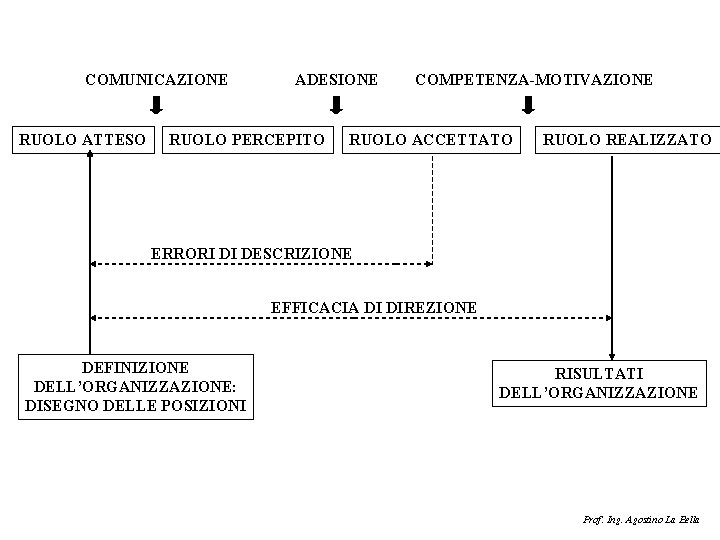 COMUNICAZIONE RUOLO ATTESO ADESIONE RUOLO PERCEPITO COMPETENZA-MOTIVAZIONE RUOLO ACCETTATO RUOLO REALIZZATO ERRORI DI DESCRIZIONE COMUNICAZIONE RUOLO ATTESO ADESIONE RUOLO PERCEPITO COMPETENZA-MOTIVAZIONE RUOLO ACCETTATO RUOLO REALIZZATO ERRORI DI DESCRIZIONE