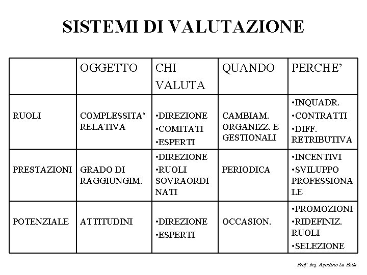 SISTEMI DI VALUTAZIONE OGGETTO RUOLI COMPLESSITA’ RELATIVA PRESTAZIONI GRADO DI RAGGIUNGIM. POTENZIALE ATTITUDINI CHI