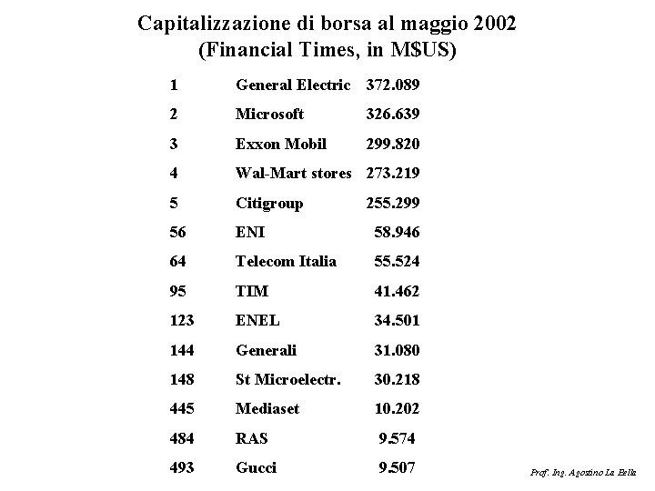 Capitalizzazione di borsa al maggio 2002 (Financial Times, in M$US) 1 General Electric 372.