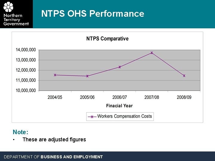NTPS OHS Performance Note: • These are adjusted figures DEPARTMENT OF BUSINESS AND EMPLOYMENT