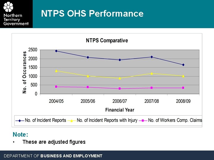 NTPS OHS Performance Note: • These are adjusted figures DEPARTMENT OF BUSINESS AND EMPLOYMENT