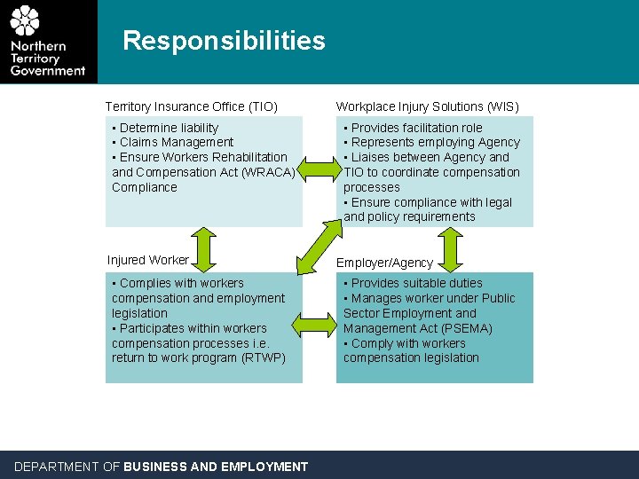 Responsibilities Territory Insurance Office (TIO) • Determine liability • Claims Management • Ensure Workers