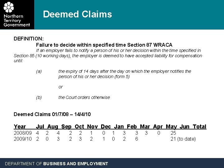 Deemed Claims DEFINITION: Failure to decide within specified time Section 87 WRACA If an