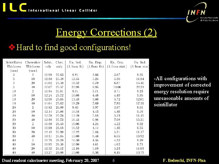 Energy Corrections (2) v Hard to find good configurations! -All configurations with improvement of
