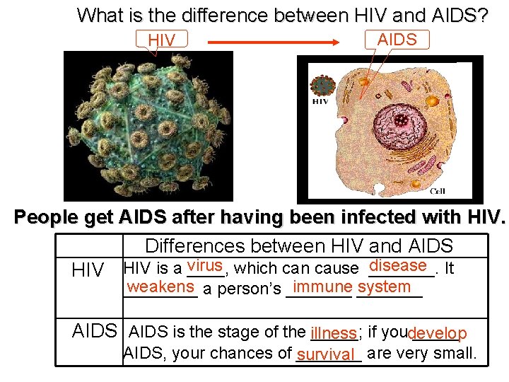 What is the difference between HIV and AIDS? AIDS HIV People get AIDS after