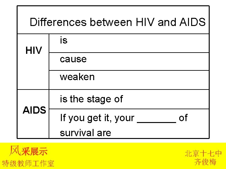 Differences between HIV and AIDS HIV is a virus cause disease weaken immune system