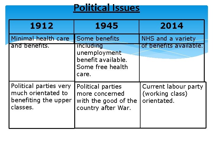 Political Issues 1912 1945 2014 Minimal health care and benefits. Some benefits including unemployment