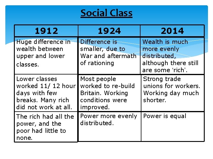 Social Class 1912 1924 2014 Huge difference in wealth between upper and lower classes.