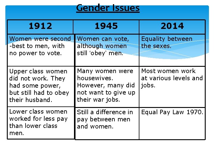 Gender Issues 1912 1945 Women were second Women can vote, -best to men, with