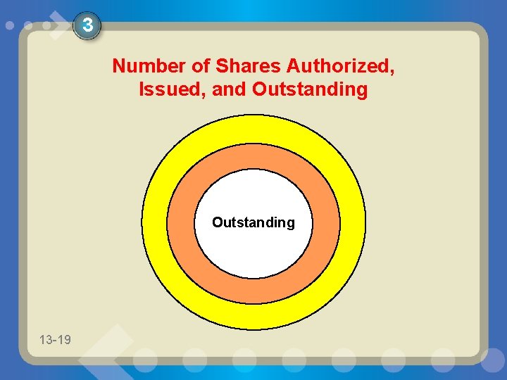 3 Number of Shares Authorized, Issued, and Outstanding Authorized Issued 13 -19 11 -19