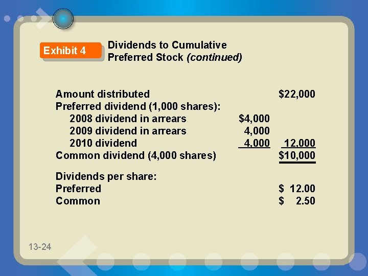 Exhibit 4 Dividends to Cumulative Preferred Stock (continued) Amount distributed Preferred dividend (1, 000