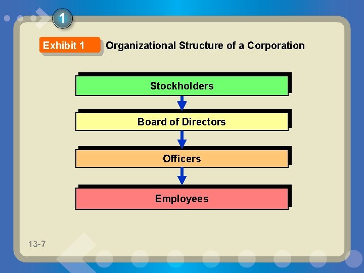 1 Exhibit 1 Organizational Structure of a Corporation Stockholders Board of Directors Officers Employees
