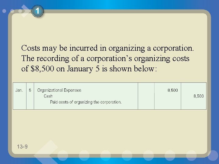 1 Costs may be incurred in organizing a corporation. The recording of a corporation’s