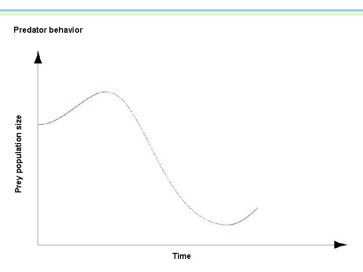 Prey population size Predator behavior Time 