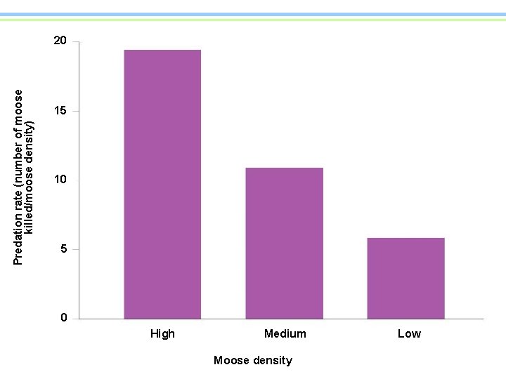 Predation rate (number of moose killed/moose density) 20 15 10 5 0 High Medium