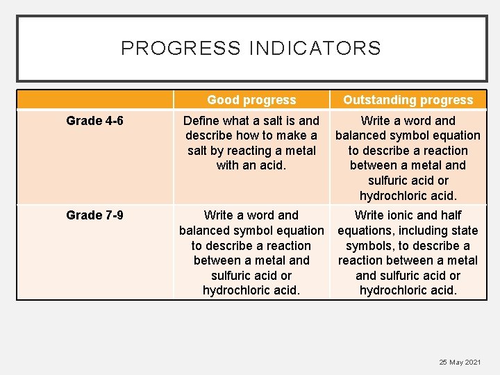 PROGRESS INDICATORS Good progress Outstanding progress Grade 4 -6 Define what a salt is