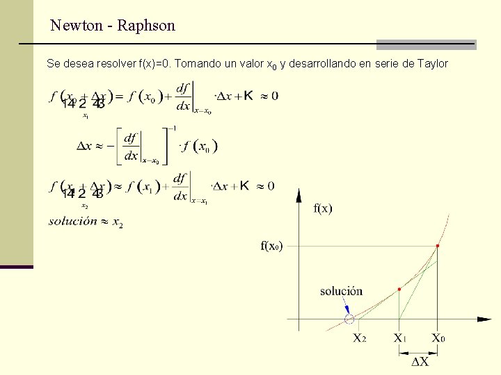 Newton - Raphson Se desea resolver f(x)=0. Tomando un valor x 0 y desarrollando