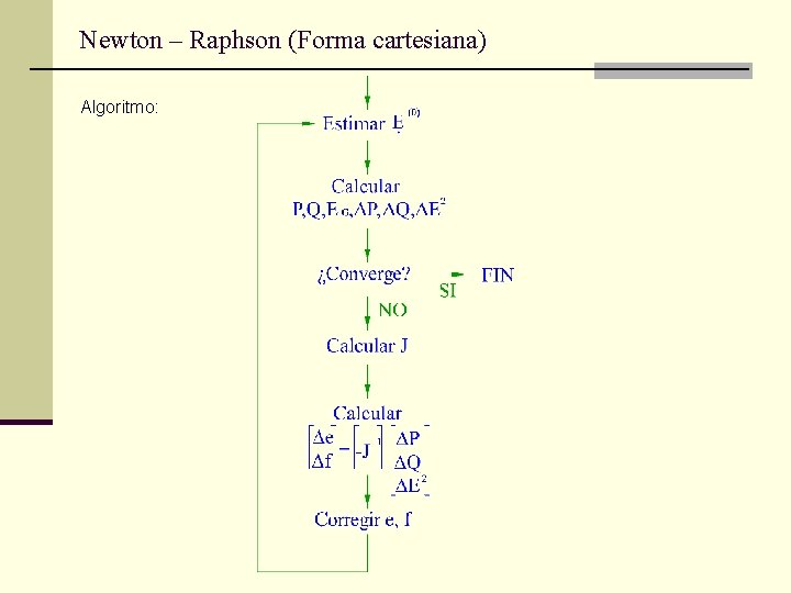 Newton – Raphson (Forma cartesiana) Algoritmo: 