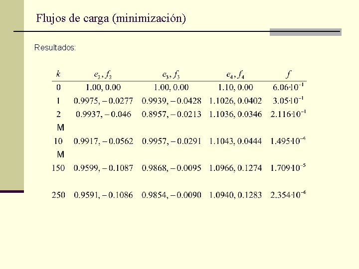 Flujos de carga (minimización) Resultados: 