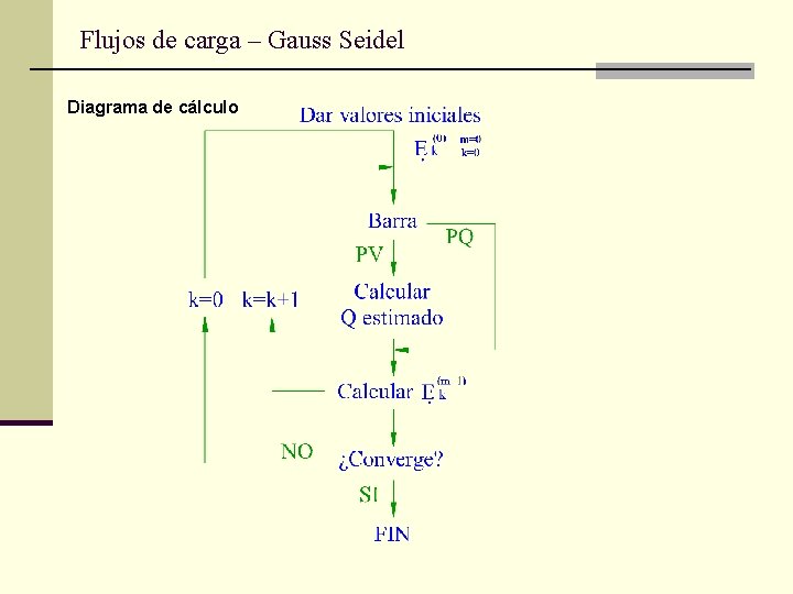 Flujos de carga – Gauss Seidel Diagrama de cálculo 