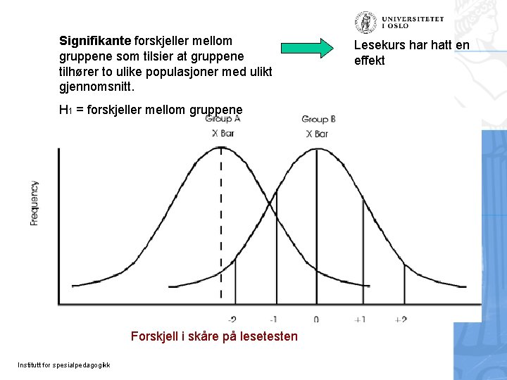 Signifikante forskjeller mellom gruppene som tilsier at gruppene tilhører to ulike populasjoner med ulikt Signifikante forskjeller mellom gruppene som tilsier at gruppene tilhører to ulike populasjoner med ulikt