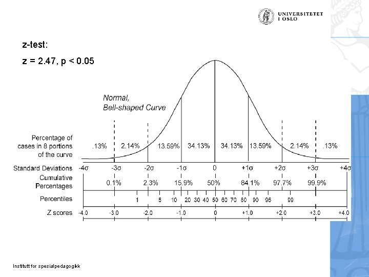 z-test: z = 2. 47, p < 0. 05 Institutt for spesialpedagogikk z-test: z = 2. 47, p < 0. 05 Institutt for spesialpedagogikk
