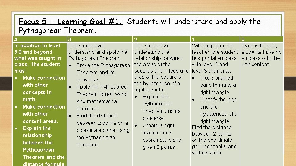 Focus 5 - Learning Goal #1: Students will understand apply the Pythagorean Theorem. 4 Focus 5 - Learning Goal #1: Students will understand apply the Pythagorean Theorem. 4