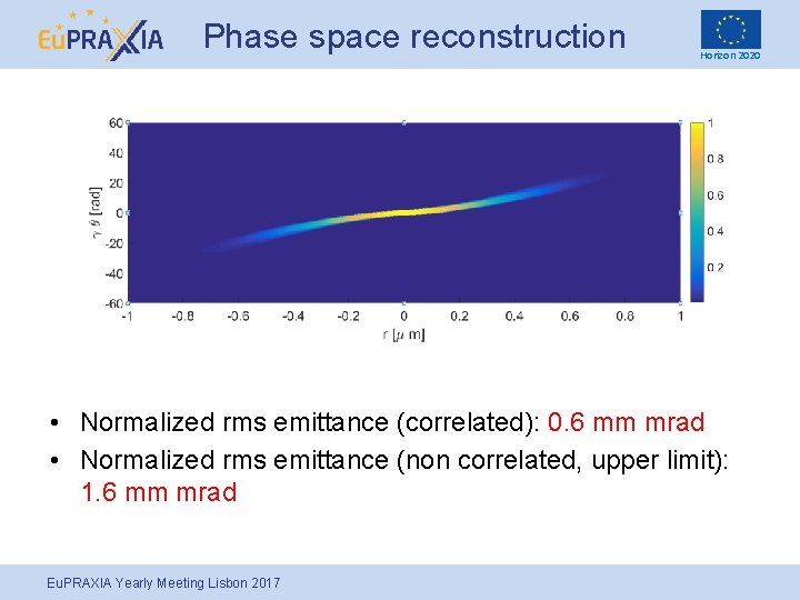 Phase space reconstruction Horizon 2020 • Normalized rms emittance (correlated): 0. 6 mm mrad