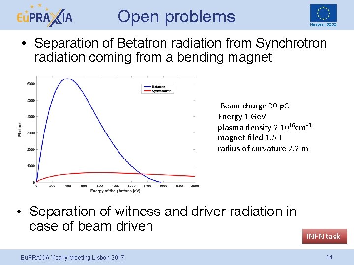 Open problems Horizon 2020 • Separation of Betatron radiation from Synchrotron radiation coming from