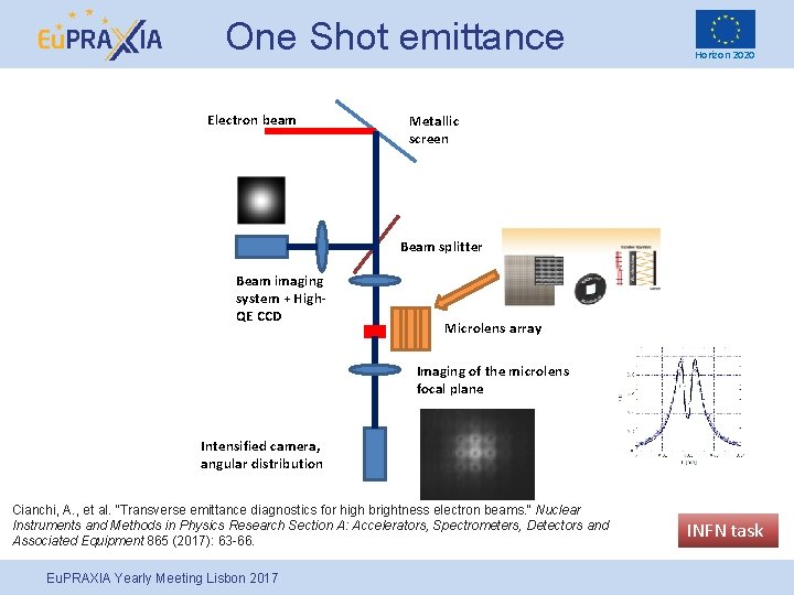 One Shot emittance Electron beam Horizon 2020 Metallic screen Beam splitter Beam imaging system