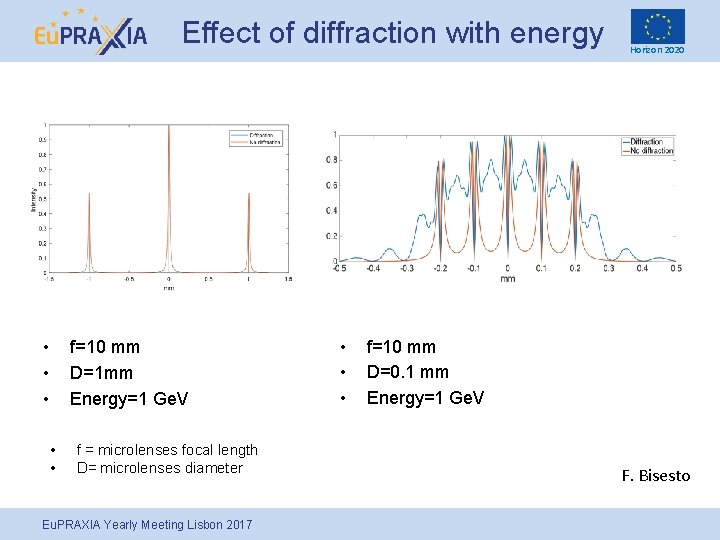 Effect of diffraction with energy • • • f=10 mm D=1 mm Energy=1 Ge.