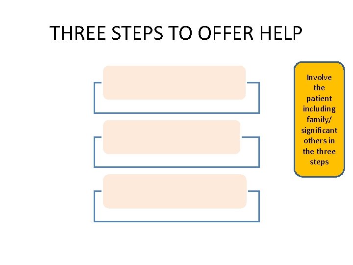 THREE STEPS TO OFFER HELP Involve the patient including family/ significant others in the