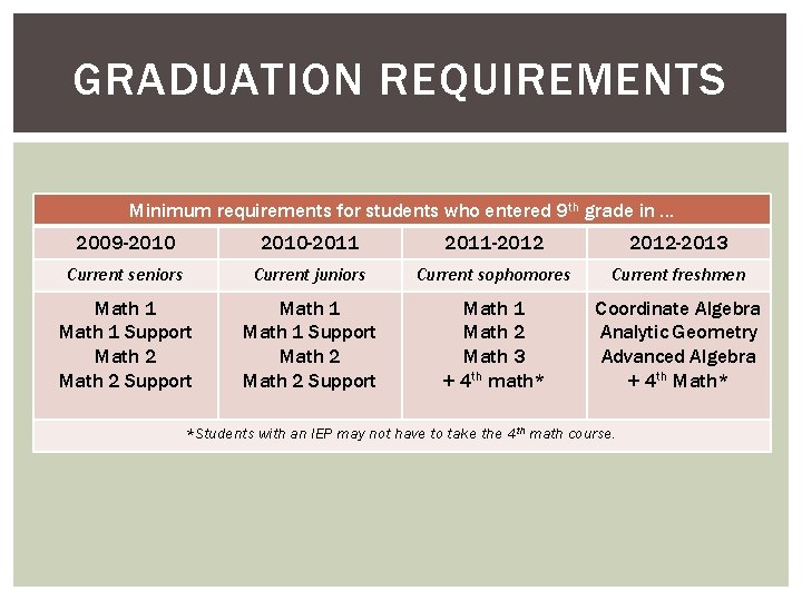 GRADUATION REQUIREMENTS Minimum requirements for students who entered 9 th grade in … 2009