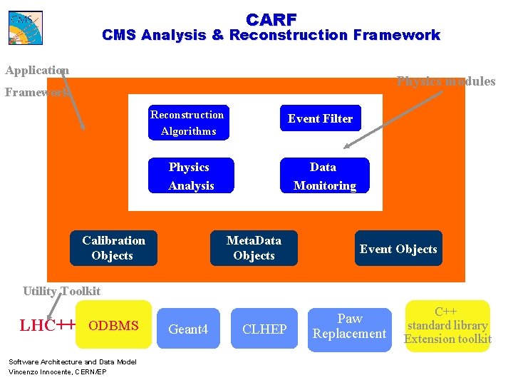 CARF CMS Analysis & Reconstruction Framework Application Physics modules Framework Reconstruction Algorithms Event Filter