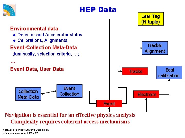 HEP Data User Tag (N-tuple) Environmental data Detector and Accelerator status u Calibrations, Alignments