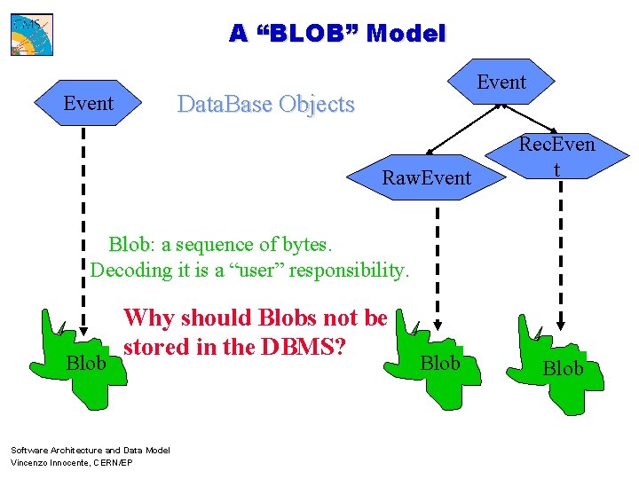 A “BLOB” Model Event Data. Base Objects Event Raw. Event Rec. Even t Blob: