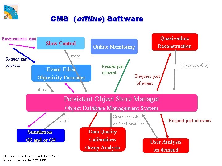 CMS (offline) Software Environmental data Request part of event Slow Control Quasi-online Reconstruction Online