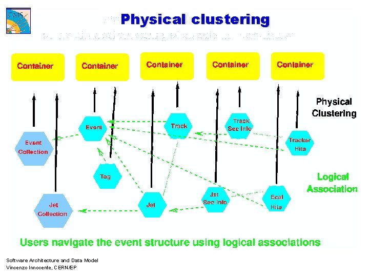 Physical clustering Software Architecture and Data Model Vincenzo Innocente, CERN/EP 