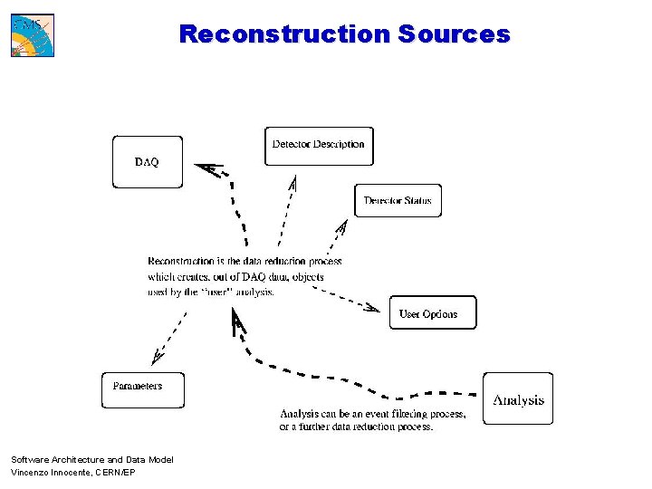 Reconstruction Sources Software Architecture and Data Model Vincenzo Innocente, CERN/EP 